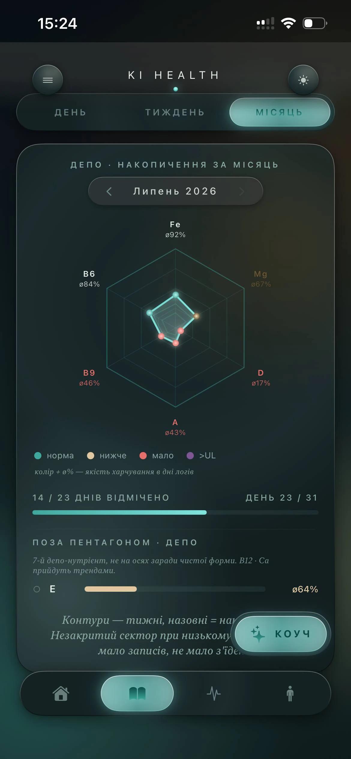 KI Health — динаміка нутрієнтів
